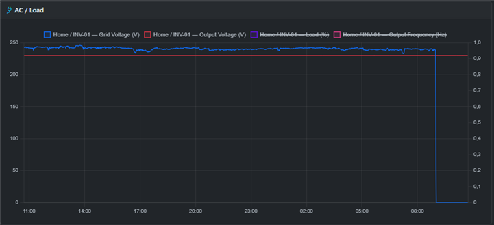 AC chart showing grid voltage, output voltage, load percentage, and frequency