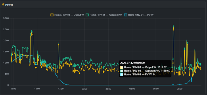 Power chart showing output watts, apparent VA, and PV watts over 24 hours