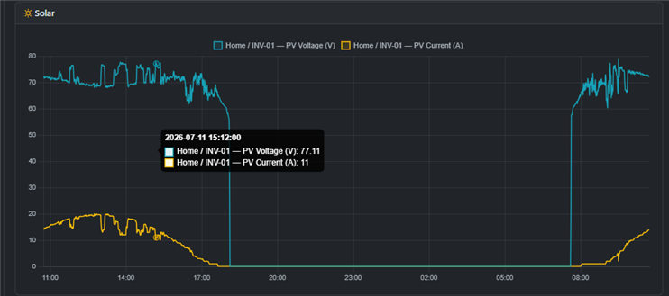 Solar chart showing PV voltage and current throughout the day
