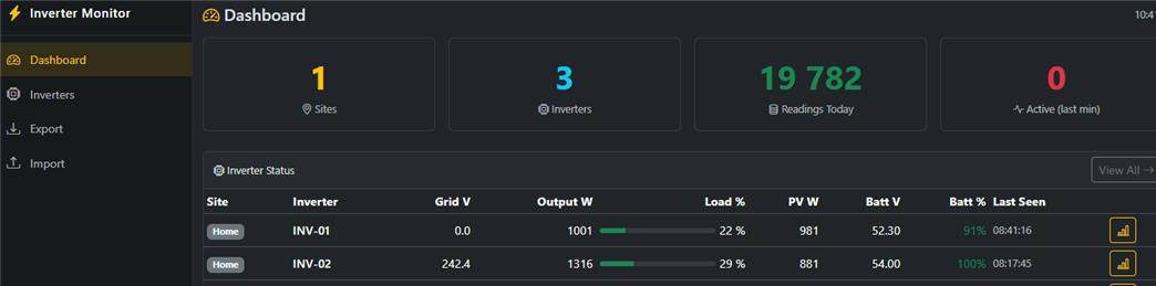 Live inverter monitoring dashboard showing power stats, battery levels, and inverter status